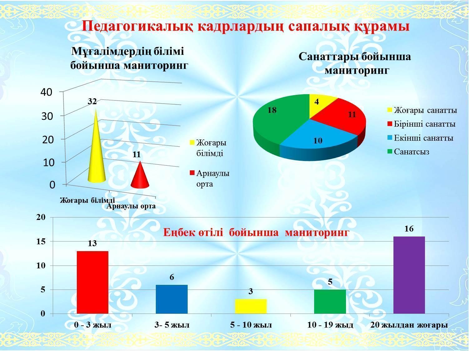 Teachersдің  сапалық құрамы